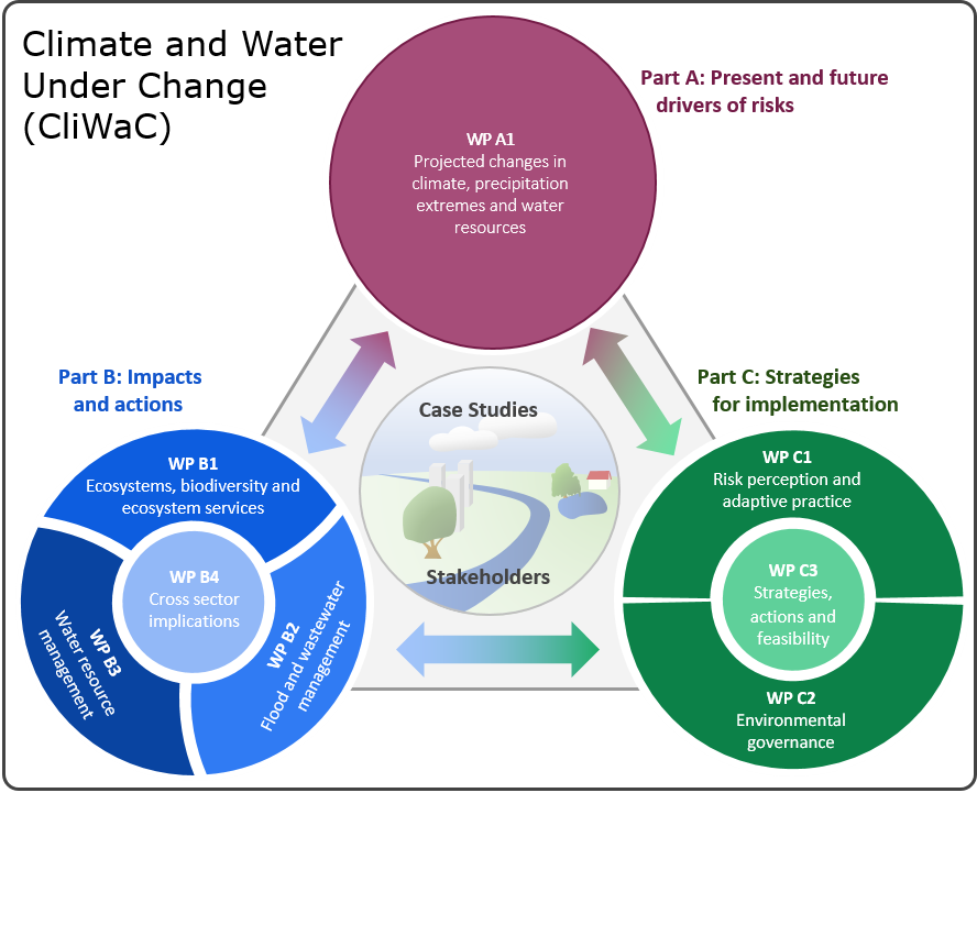 Overview of our research