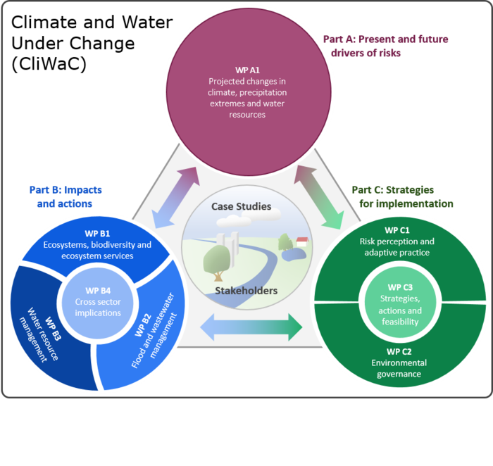 Overview of our research